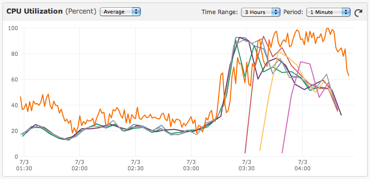 Caspio Web Application Performance