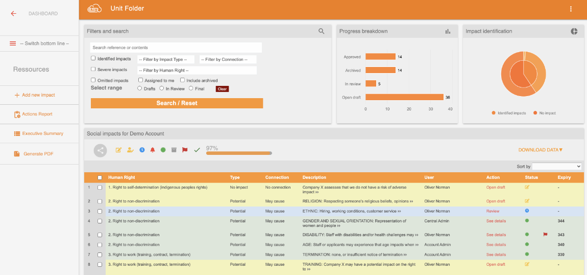 SOCIAL IMPACT STATUS REPORT: Generate real-time reports of all identified social impacts