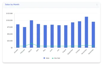 Sales by Month