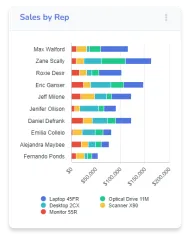 Sales by Rep