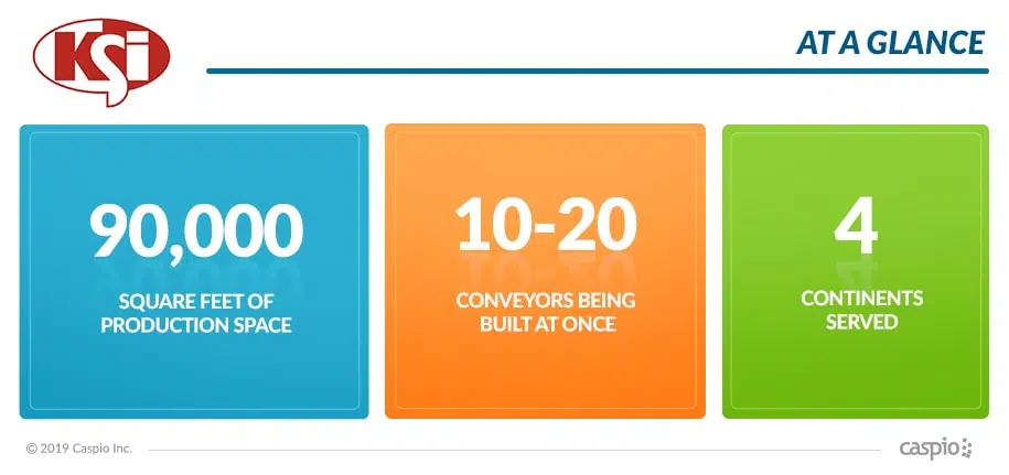 Caspio Low-Code Customer KSi Conveyors - In Numbers