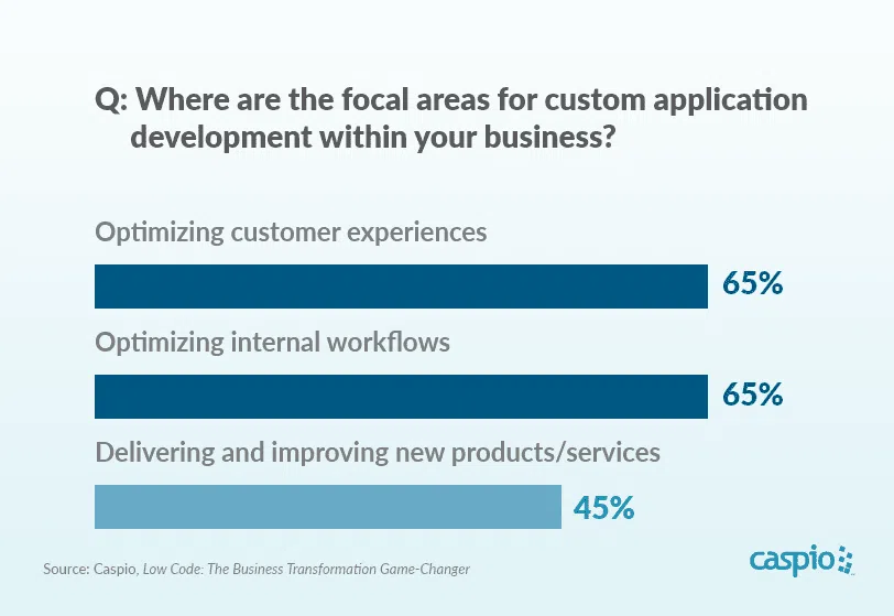 Caspio Blog - Optimize workflows, customer experience and improve services graph-min