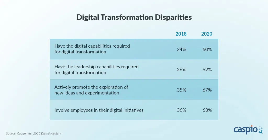 digital transformation research during pandemic