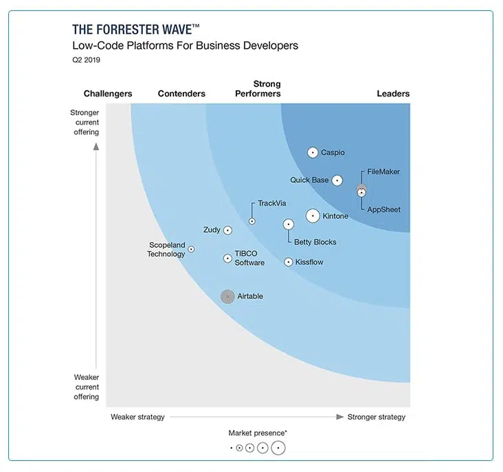 Low Code Development Platform Leader Forrester Wave 2019