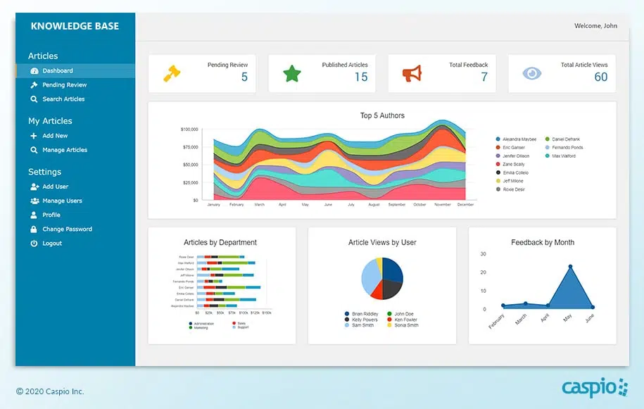 Knowledge base dashboard showing the system's performance