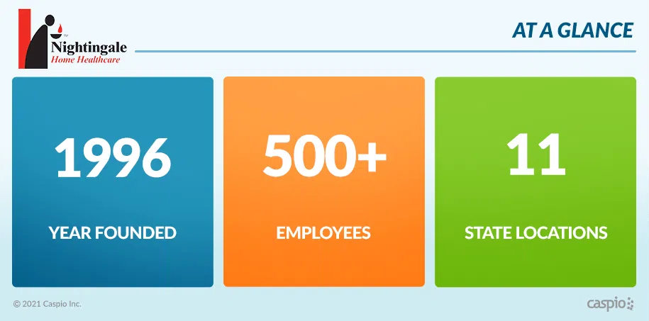 Nightingale Home Healthcare by the numbers
