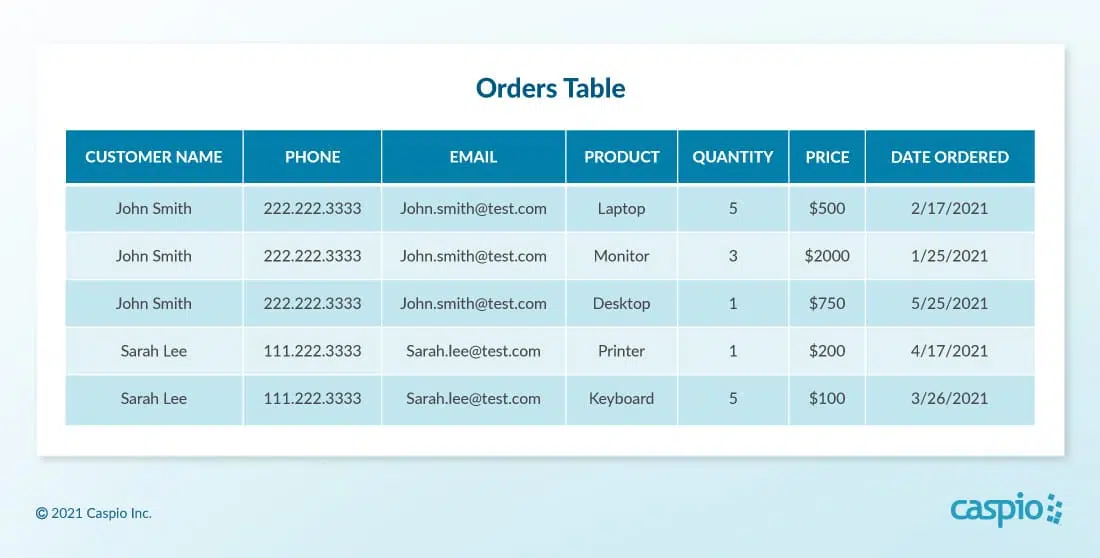 Sample table with unnormalized data