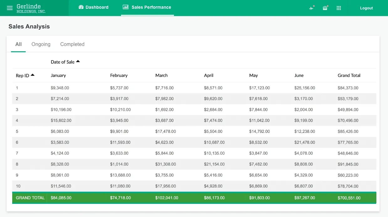 Sales analysis report