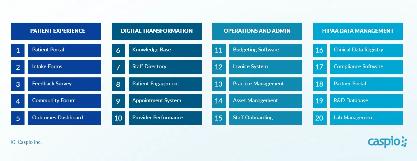 Healthcare care use cases for every key aspect